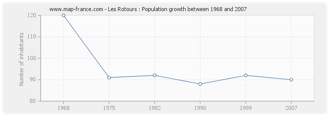 Population Les Rotours